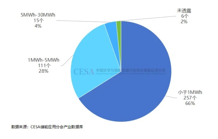 浙江8月儲(chǔ)能備案項(xiàng)目新增451個(gè)！總投資超60億